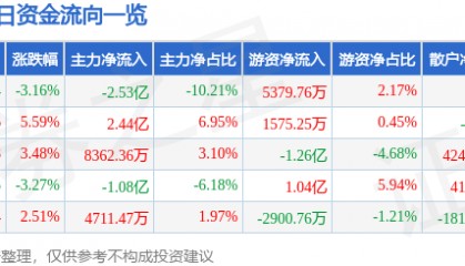 股票行情快报：华工科技（000988）2月18日主力资金净卖出2.53亿元