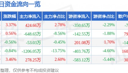 股票行情快报：华天酒店（000428）12月6日主力资金净买入424.66万元