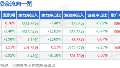 股票行情快报：东方通（300379）12月10日主力资金净卖出5851.86万元