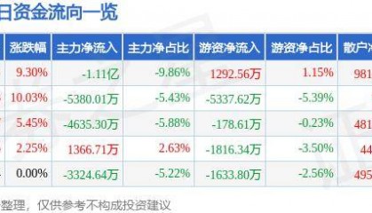 股票行情快报：创维数字（000810）10月8日主力资金净卖出1.11亿元