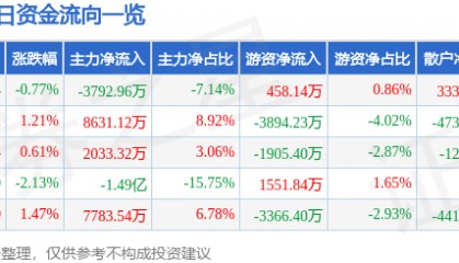 股票行情快报：北方稀土（600111）4月29日主力资金净卖出3792.96万元