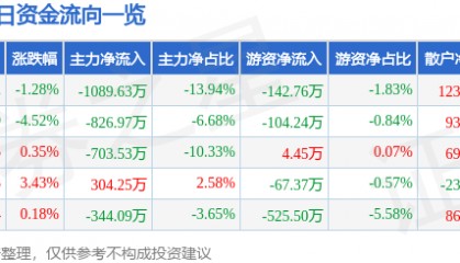 股票行情快报：博汇纸业（600966）12月16日主力资金净卖出1089.63万元