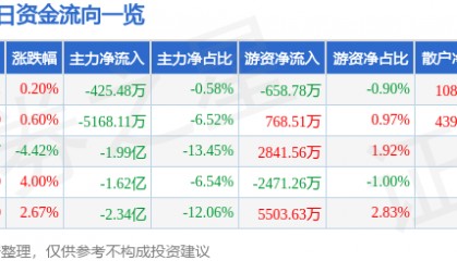 股票行情快报：实达集团（600734）3月11日主力资金净卖出425.48万元
