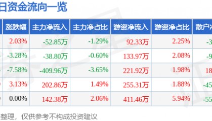 股票行情快报：华天酒店（000428）1月7日主力资金净卖出52.85万元