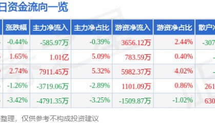 股票行情快报：华工科技（000988）1月9日主力资金净卖出585.97万元