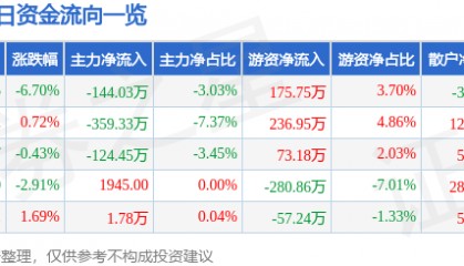 股票行情快报：兰州黄河（000929）1月3日主力资金净卖出144.03万元