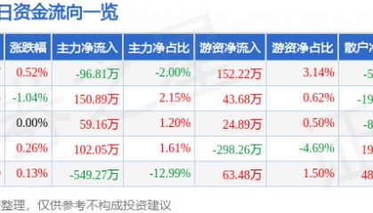 股票行情快报：恒顺醋业（600305）7月16日主力资金净卖出96.81万元