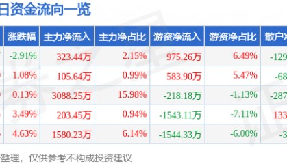 股票行情快报：豪迈科技（002595）4月16日主力资金净买入323.44万元