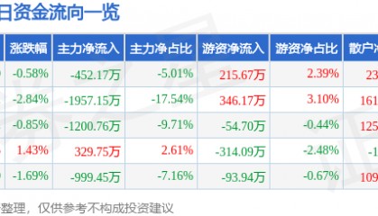 股票行情快报：浙江永强（002489）3月3日主力资金净卖出452.17万元