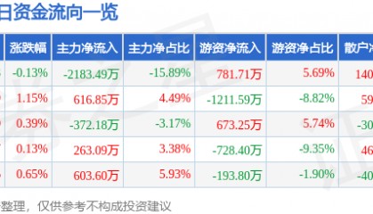 股票行情快报：南京高科（600064）7月8日主力资金净卖出2183.49万元