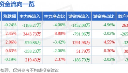股票行情快报：天士力（600535）6月4日主力资金净卖出1186.27万元