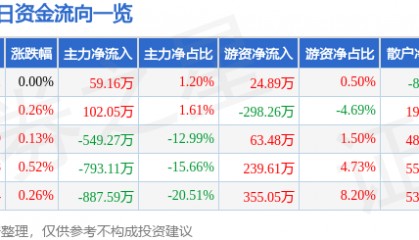 股票行情快报：恒顺醋业（600305）7月14日主力资金净买入59.16万元