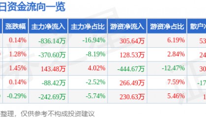 股票行情快报：五矿发展（600058）2月10日主力资金净卖出836.14万元
