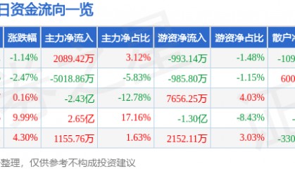 股票行情快报：海立股份（600619）7月4日主力资金净买入2089.42万元