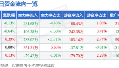 股票行情快报：中铁工业（600528）2月14日主力资金净卖出281.68万元