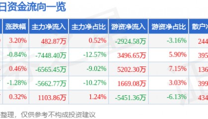 股票行情快报：三一重工（600031）1月14日主力资金净买入482.87万元