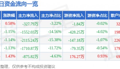 股票行情快报：浙江永强（002489）2月17日主力资金净卖出327.79万元