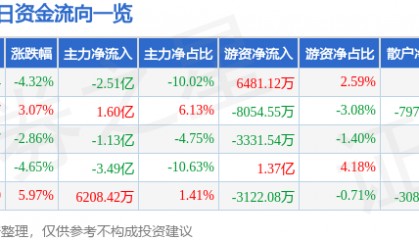 华工科技（000988）2月27日主力资金净卖出2.51亿元