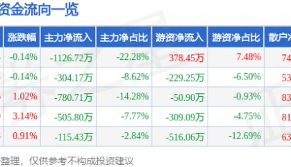 股票行情快报：雪迪龙（002658）3月20日主力资金净卖出1126.72万元