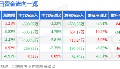 股票行情快报：捷顺科技（002609）1月14日主力资金净卖出308.92万元