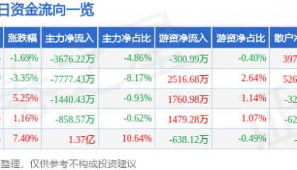 股票行情快报：凌云股份（600480）12月9日主力资金净卖出3676.22万元