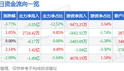 股票行情快报：四川长虹（600839）12月23日主力资金净卖出3.55亿元