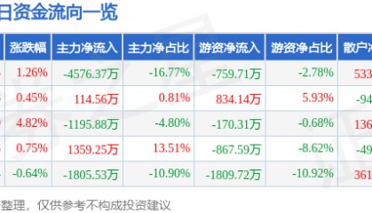 股票行情快报：上海家化（600315）3月12日主力资金净卖出4576.37万元
