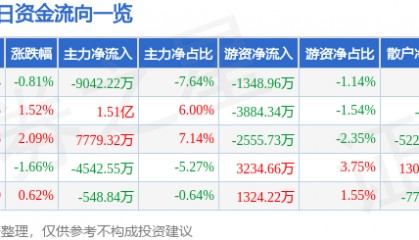 股票行情快报：北方稀土（600111）2月21日主力资金净卖出9042.22万元