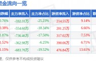 股票行情快报：*ST华闻（000793）4月2日主力资金净卖出592.31万元