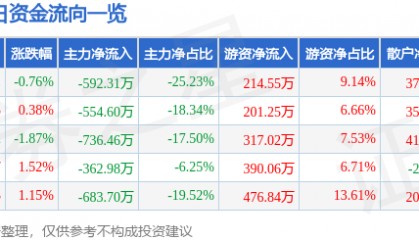 股票行情快报：*ST华闻（000793）4月2日主力资金净卖出592.31万元
