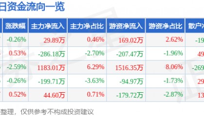 股票行情快报：三木集团（000632）6月17日主力资金净买入29.89万元