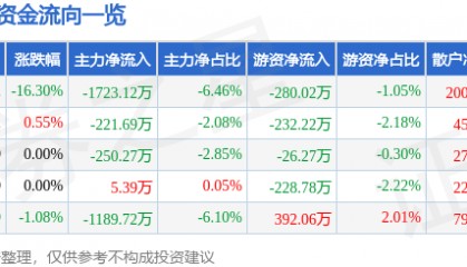 股票行情快报：海伦哲（300201）4月7日主力资金净卖出1723.12万元