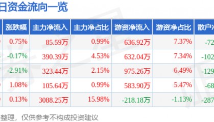 股票行情快报：豪迈科技（002595）4月18日主力资金净买入85.59万元