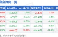 股票行情快报：汉商集团（600774）2月25日主力资金净卖出564.26万元