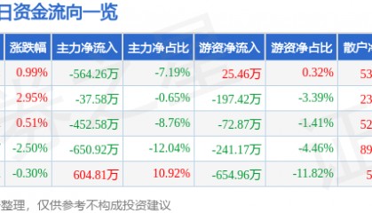 股票行情快报：汉商集团（600774）2月25日主力资金净卖出564.26万元