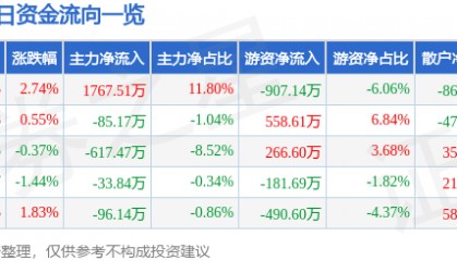 股票行情快报：瑞丰光电（300241）3月12日主力资金净买入1767.51万元