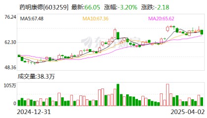 药明康德：出售药明合联5080万股股票 成交金额约21.78亿港元