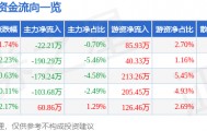 股票行情快报：汉商集团（600774）3月18日主力资金净卖出22.21万元