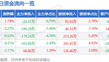 股票行情快报：汉商集团（600774）3月18日主力资金净卖出22.21万元
