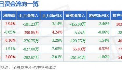 股票行情快报：山河智能（002097）10月18日主力资金净卖出581.23万元