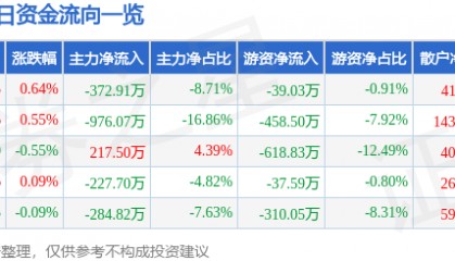 股票行情快报：伟星股份（002003）8月12日主力资金净卖出372.91万元