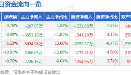 股票行情快报：皖通科技（002331）12月26日主力资金净卖出207.95万元