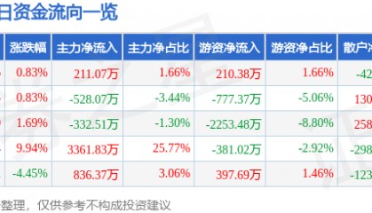 股票行情快报：三木集团（000632）5月9日主力资金净买入211.07万元