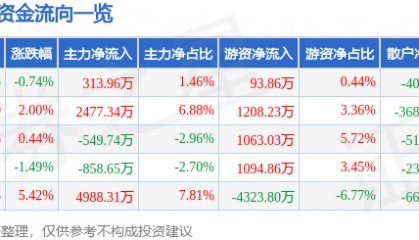 股票行情快报：天士力（600535）5月22日主力资金净买入313.96万元