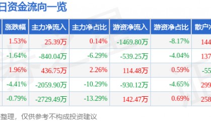 股票行情快报：山河智能（002097）11月27日主力资金净买入25.39万元