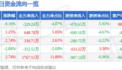 股票行情快报：瑞丰光电（300241）3月18日主力资金净卖出329.24万元