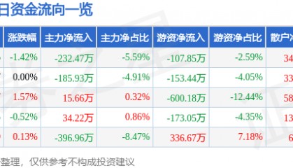 股票行情快报：捷顺科技（002609）1月22日主力资金净卖出232.47万元