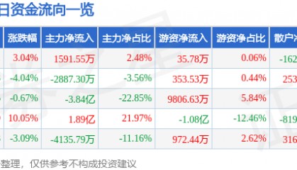 股票行情快报：实达集团（600734）2月19日主力资金净买入1591.55万元