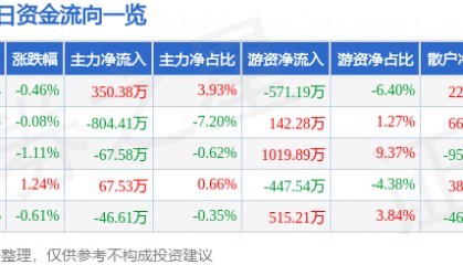 股票行情快报：豪迈科技（002595）3月12日主力资金净买入350.38万元