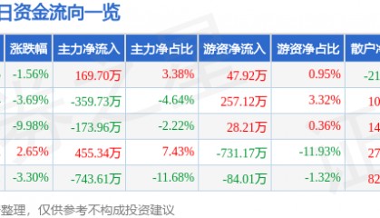 股票行情快报：兰州黄河（000929）12月25日主力资金净买入169.70万元